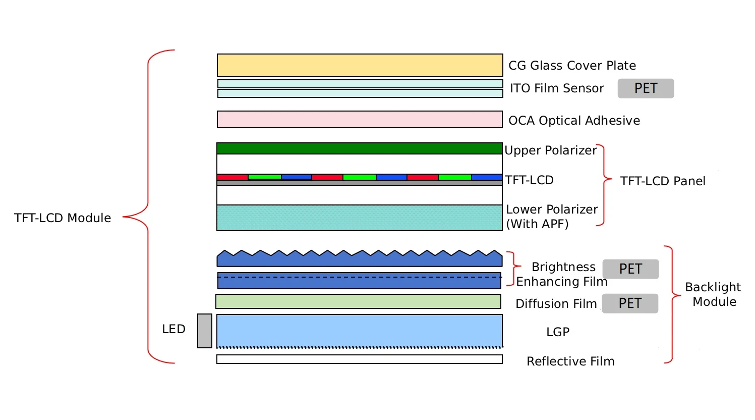 TFT-LCD liquid crystal display module material stacking diagram TFT-LCD liquid crystal display module material stacking diagram