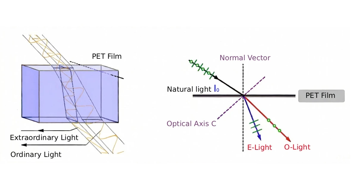 Schematic diagram of PET birefringence optical path Schematic diagram of PET birefringence optical path